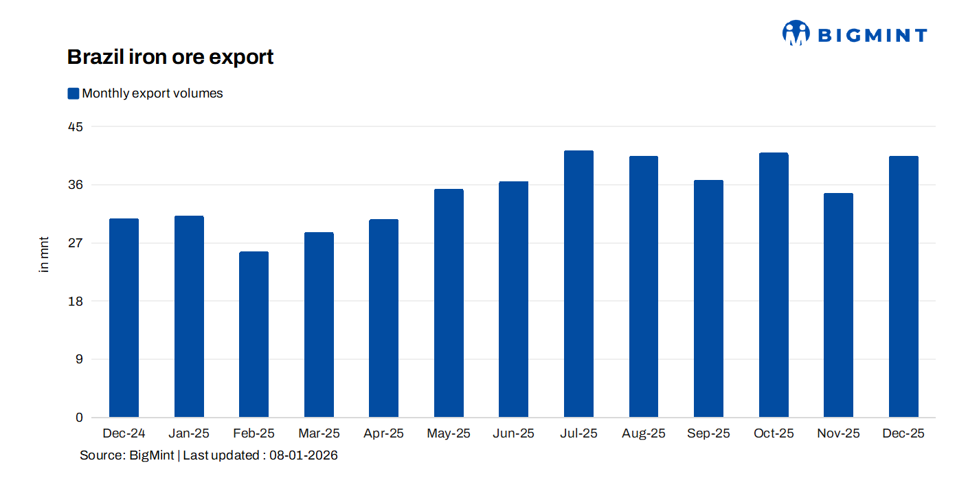 Brazil: Iron ore exports surge over 30% y-o-y in Dec’25