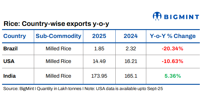 US and Brazilian rice industries align on trade concerns linked to India’s export policies