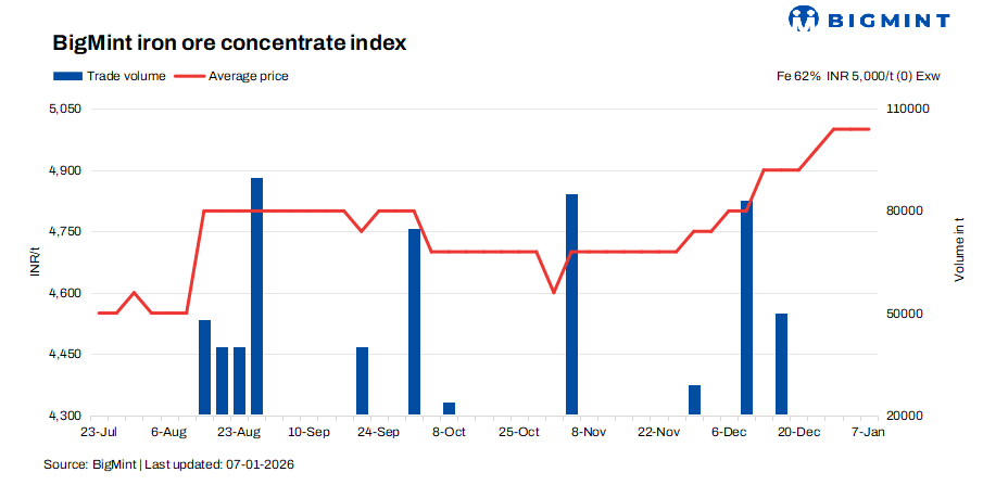 India: Iron ore concentrate prices remain firm, market waiting for NMDC’s price revision