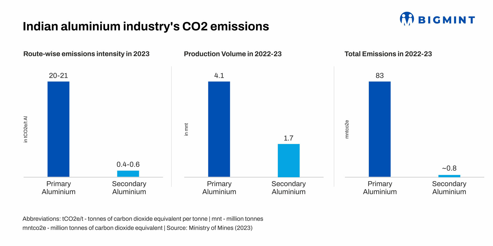 India: Govt expands carbon market coverage to secondary aluminium sector
