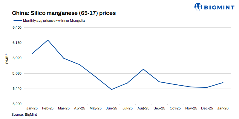 China: Silico manganese prices inch down w-o-w despite firm raw material costs
