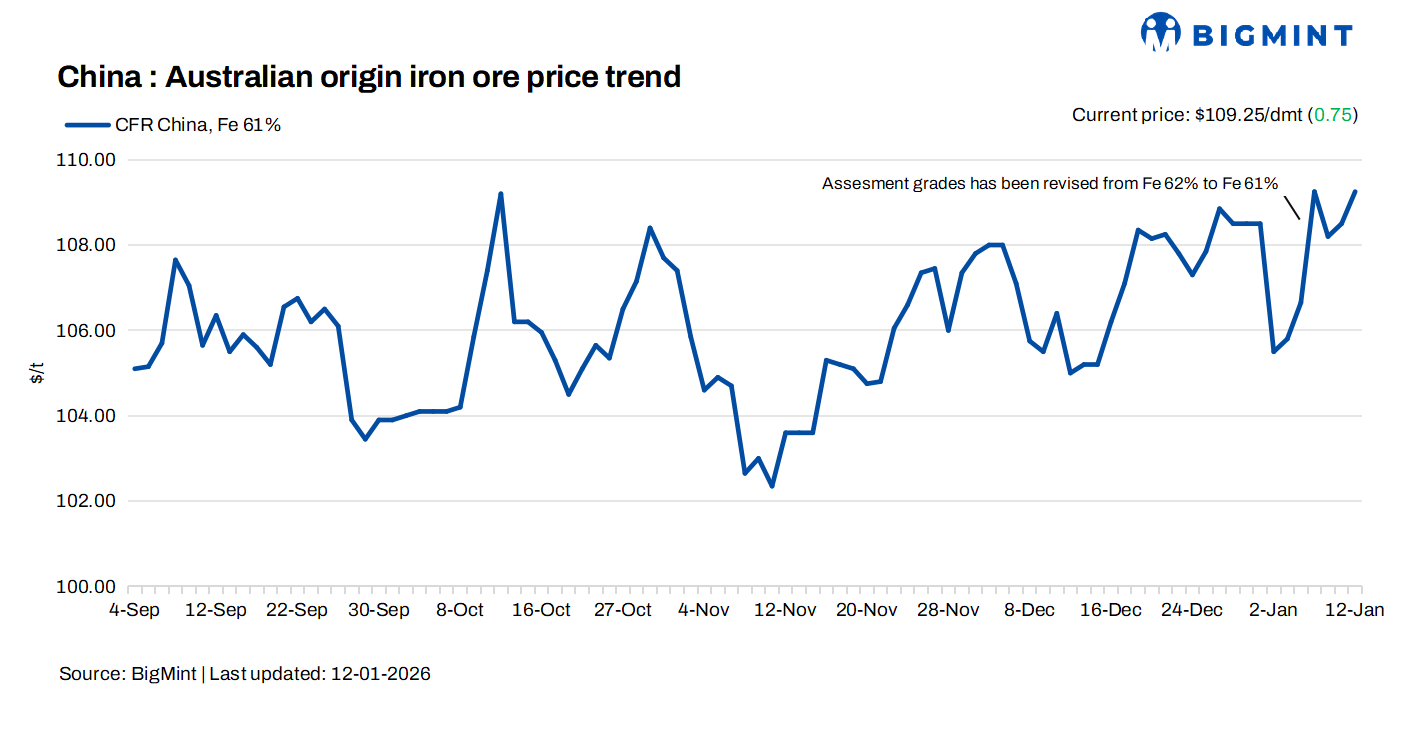 China: Iron ore prices inch up $1/dmt ahead of Chinese New Year holidays
