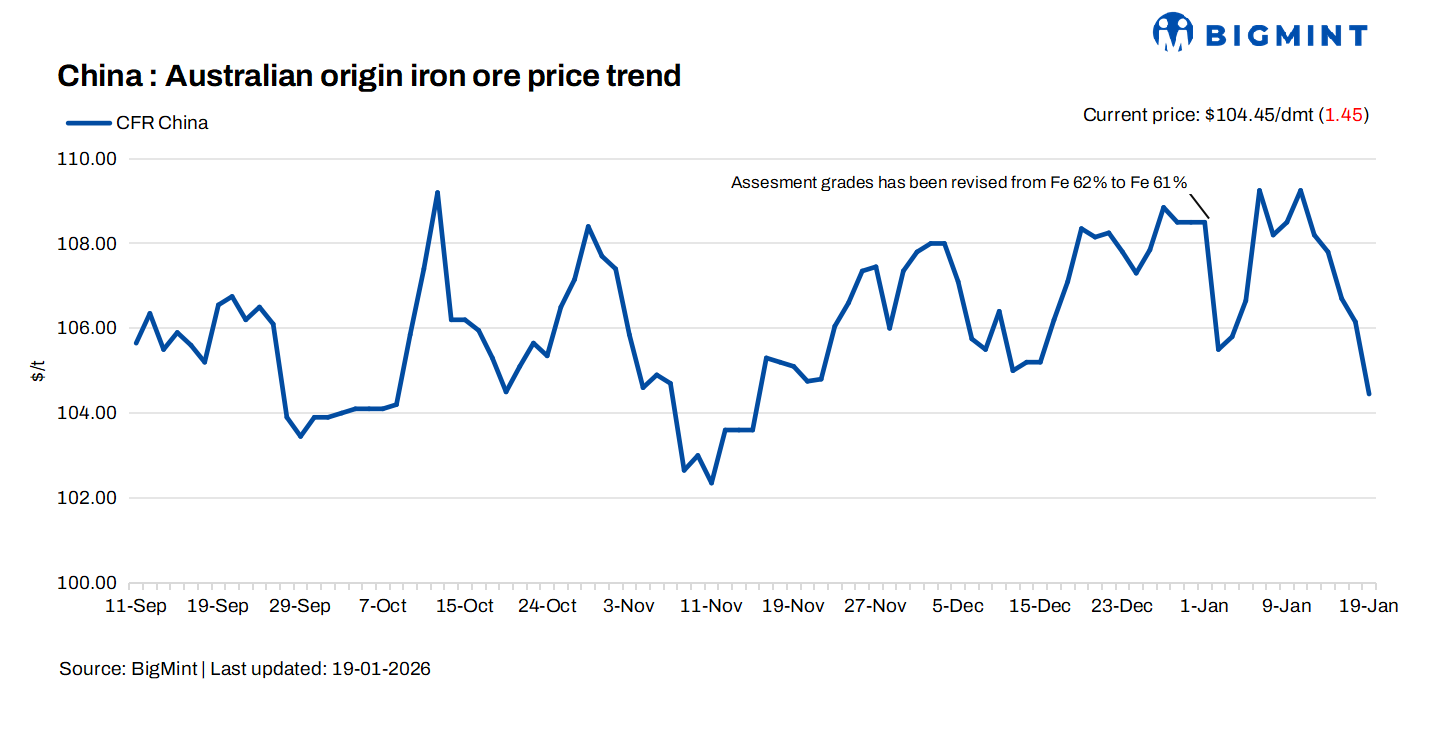 China: Iron ore prices fall over $1/dmt d-o-d