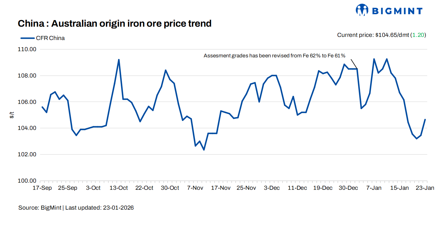 China: Iron ore prices edges up by over $1/dmt d-o-d