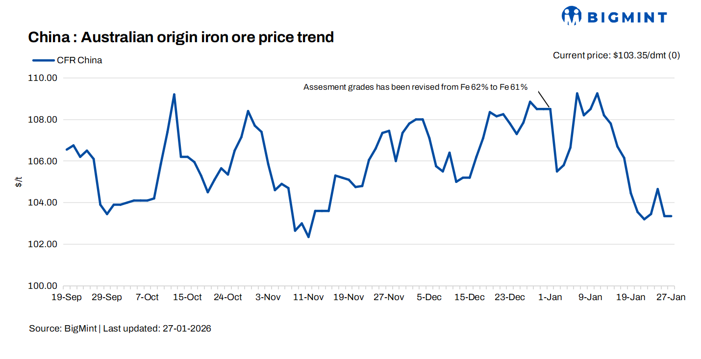 China: Iron ore prices remain unchanged d-o-d