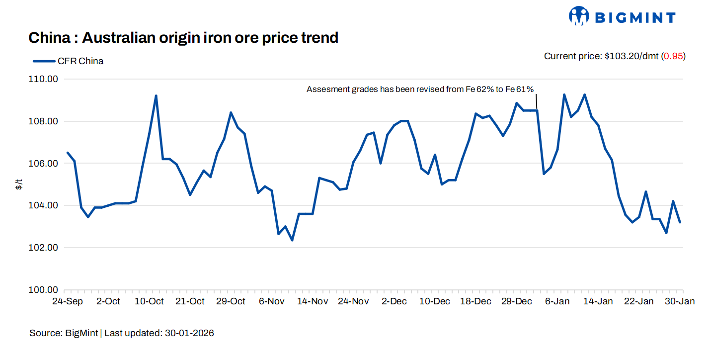 China: Iron ore prices fall by $1/t d-o-d