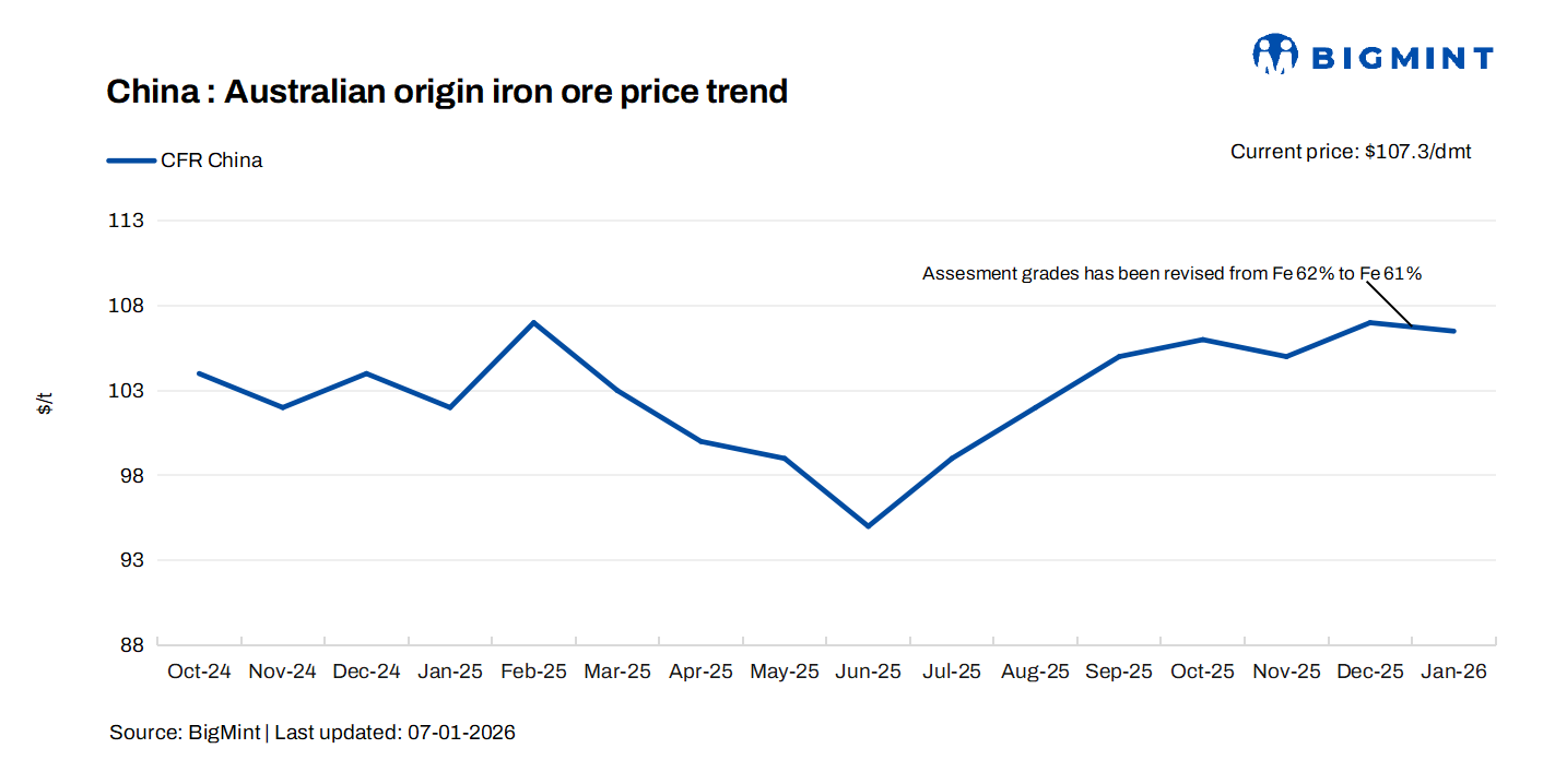 China: Pre-holiday restocking to underpin iron ore prices in Jan’26