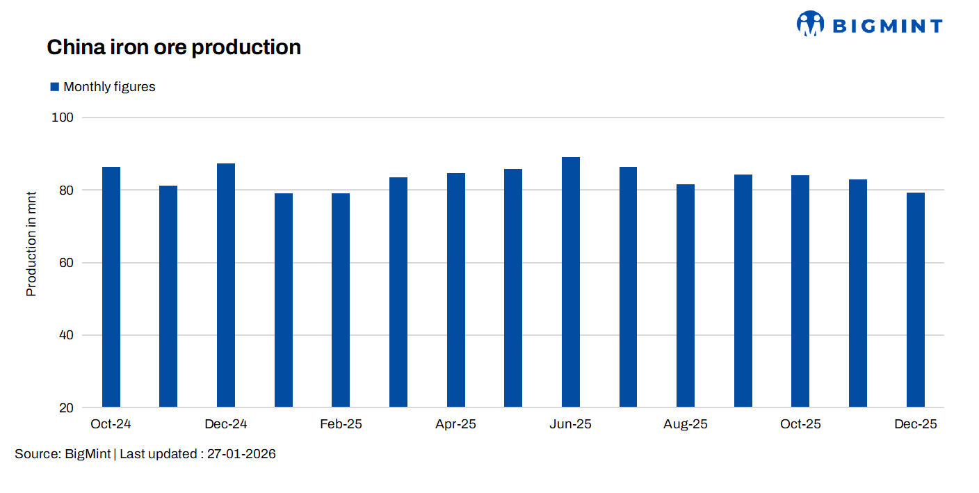 China: ROM iron ore output falls 3% y-o-y in 2025