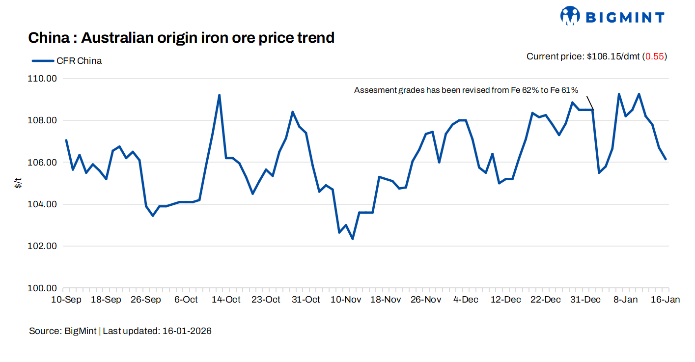 China: Iron ore prices edge down by $1/dmt d-o-d