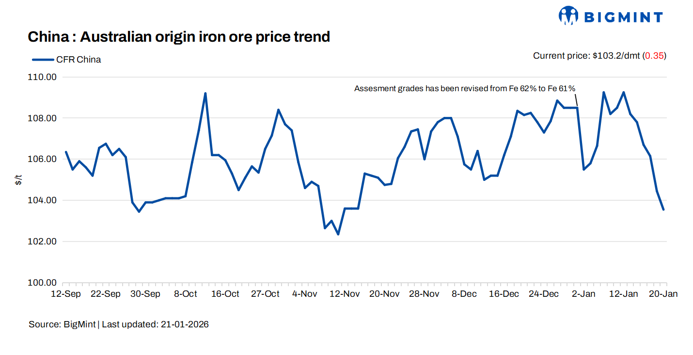 China: Iron ore prices edges down by $1/dmt d-o-d