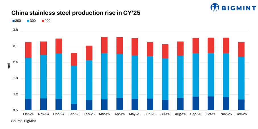 China: Stainless steel output rises 5% y-o-y in CY’25