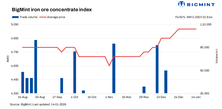 India: Iron ore concentrate prices remain unchanged despite NMDC’s price revision