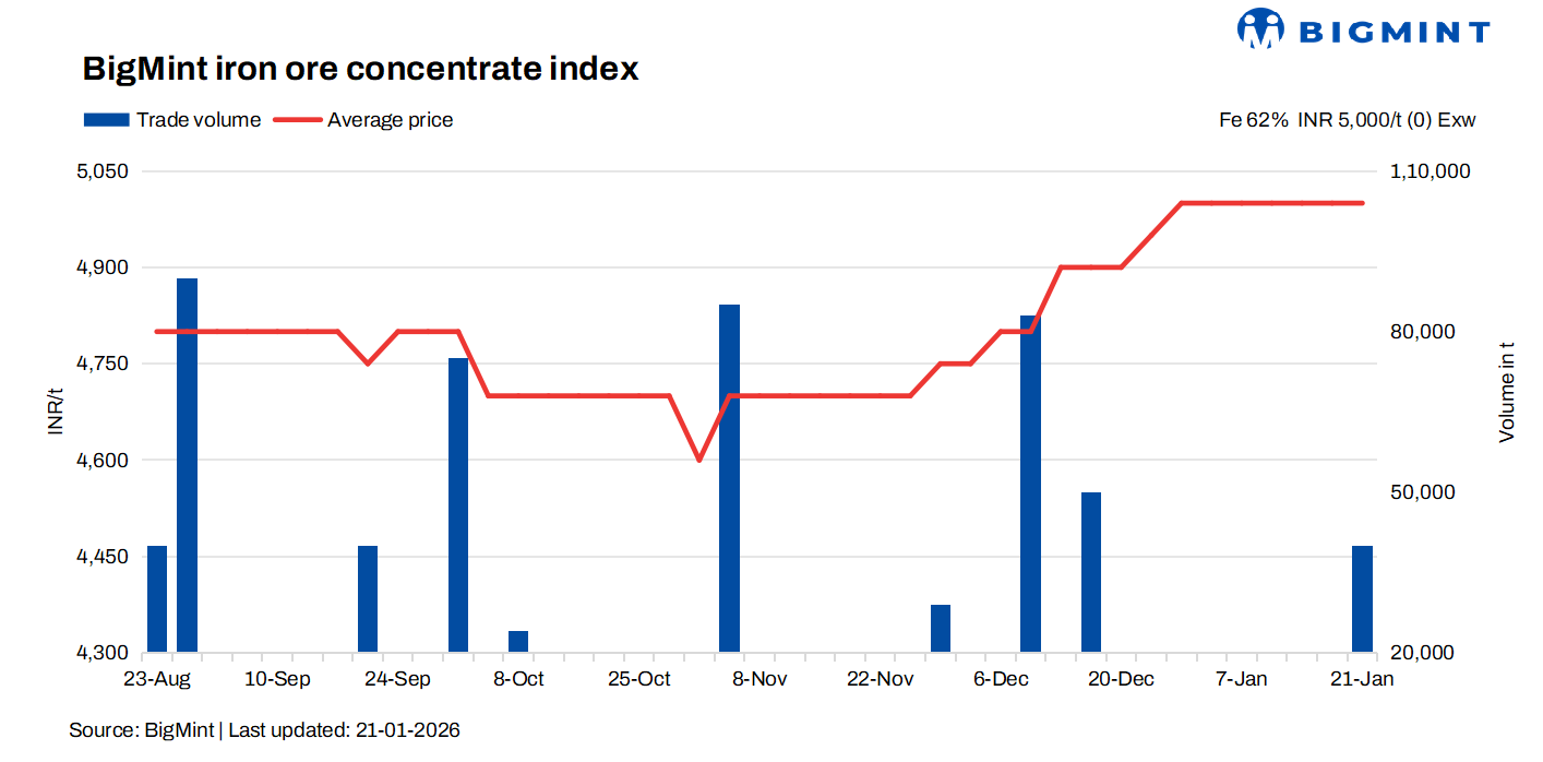 India: Iron ore concentrate prices remain stable, outlook bright