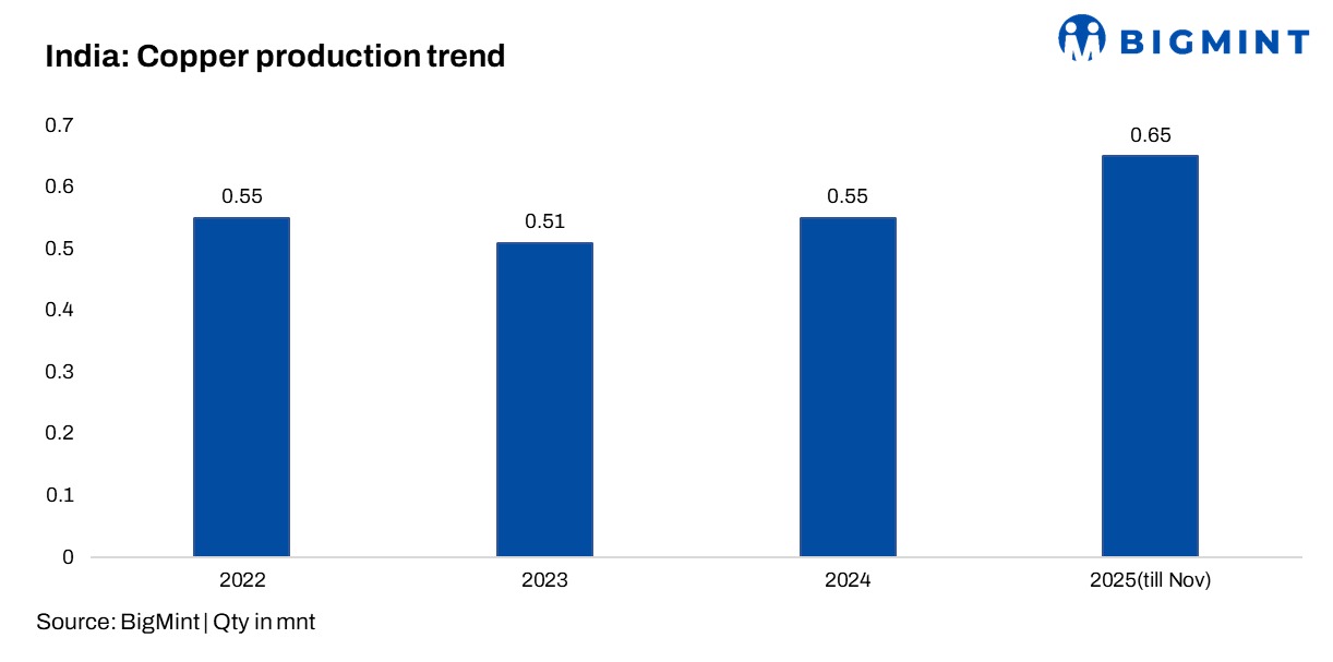 India to consider larger blocks, composite licences for future copper mine auctions