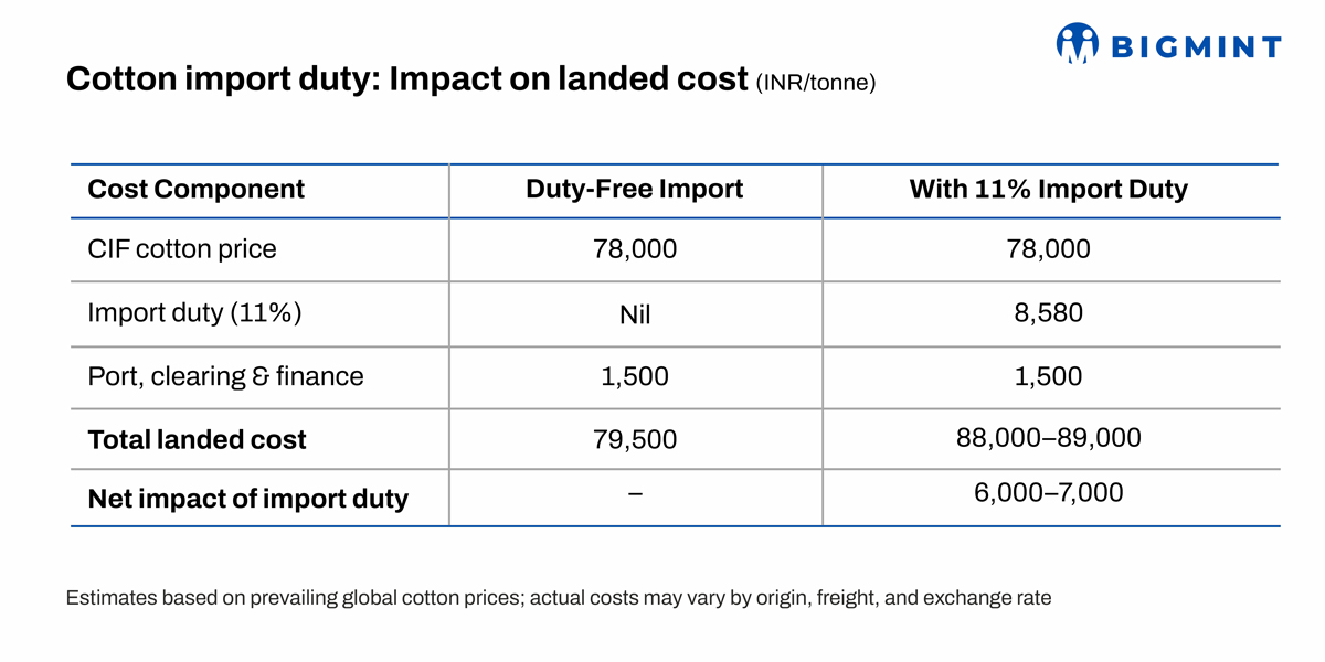 Indian textile industry seeks permanent cotton import duty removal in Budget 2026