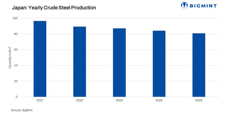 Japan: Crude steel output declines 4% y-o-y in CY’25