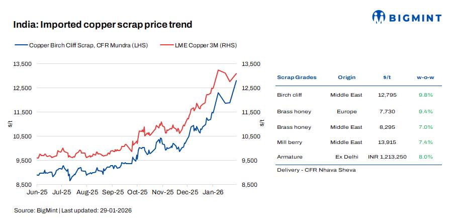 India: Copper scrap prices surge w-o-w tracking gains on LME