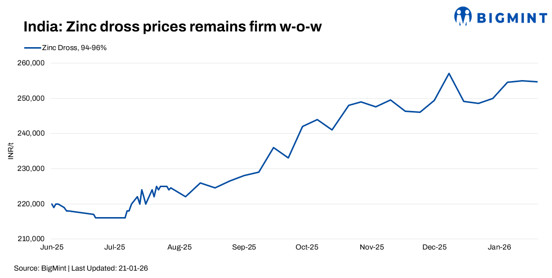 India: Zinc scrap prices remain mixed amid firm alloy demand, cautious sentiment