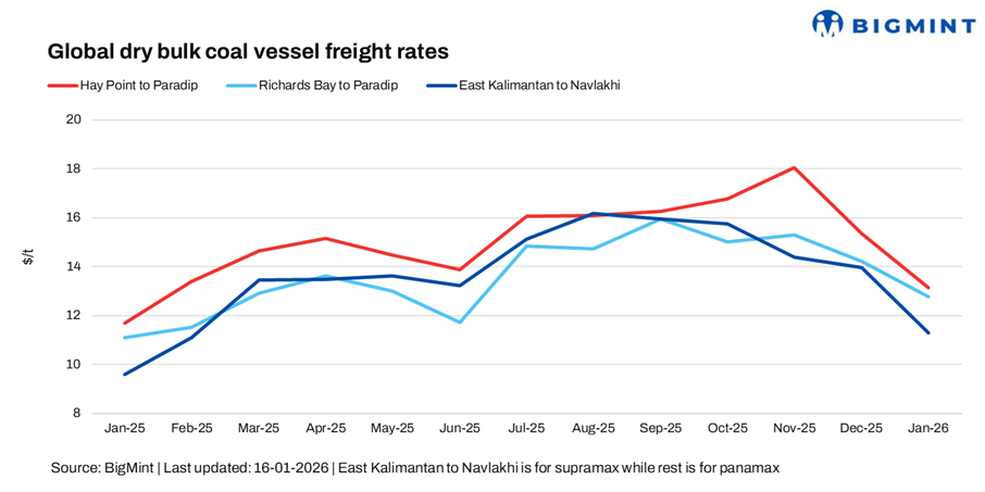 India: Dry bulk coal freights remain under pressure on weak market fundamentals