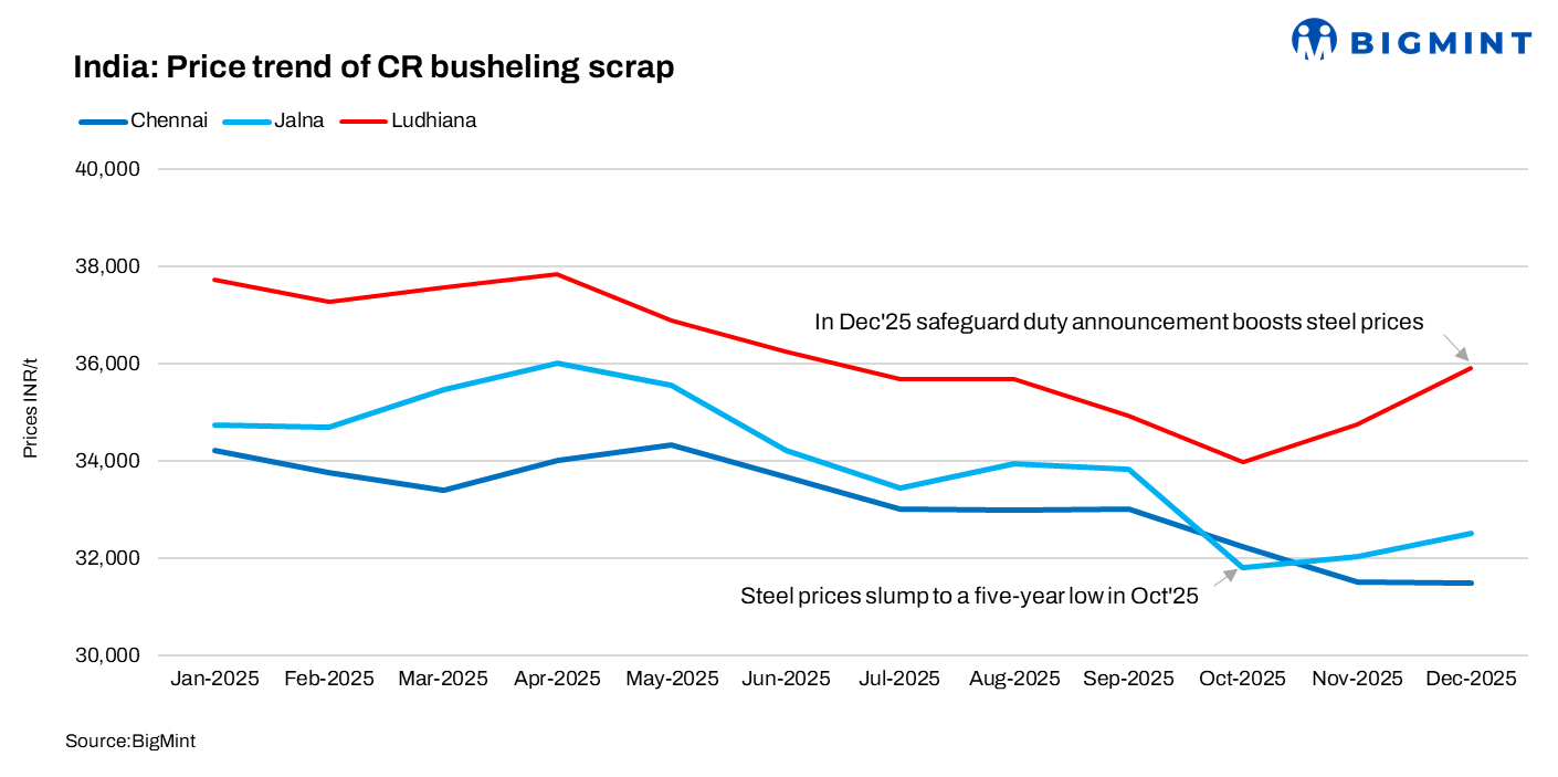 India: Overview of price trends in the CR busheling scrap market-2025