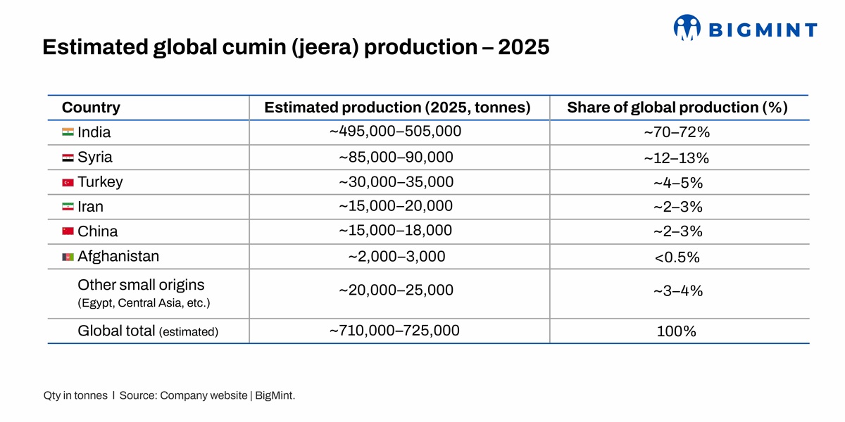 Global cumin sowing for 2026 harvest season signals mixed production trends; India to still set market tone