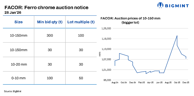 India: Vedanta-FACOR to conduct HC ferro chrome auction