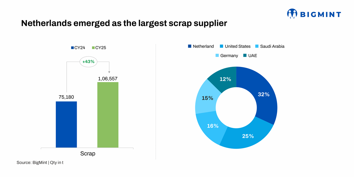 India’s zinc scrap imports jump 43% in CY’25, driven by mixed-grade intake