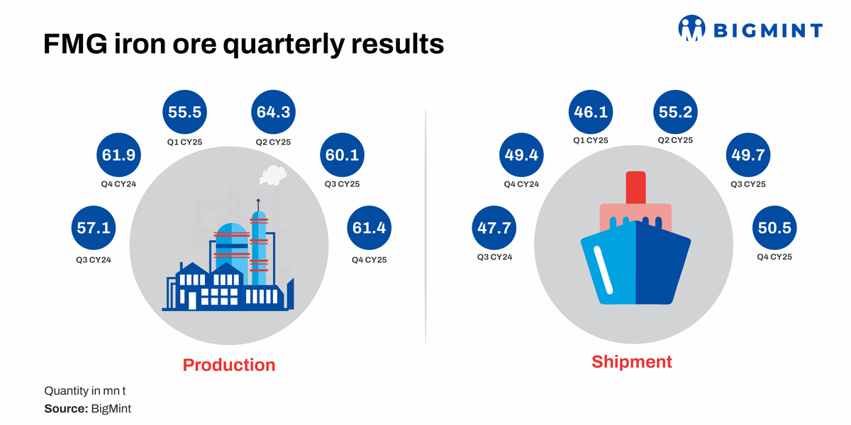 Australia: FMG’s iron ore production, shipments edge up q-o-q in Q4CY’25