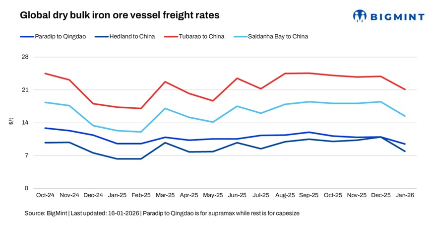 Lower fixture levels continue to weigh on dry bulk iron ore freight markets