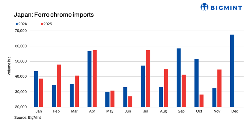 Japan Steel, South African suppliers agree to keep Jan-Mar’26 ferro chrome prices unchanged
