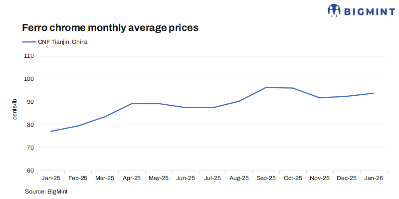 India: Ferro chrome export prices rise across Asian markets