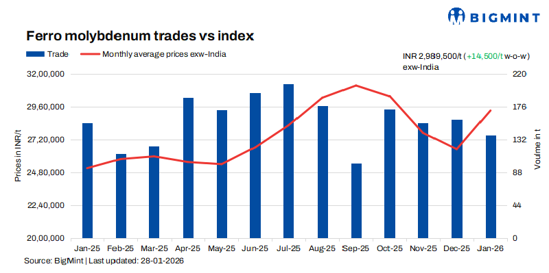 India: Ferro molybdenum prices remain stable amid balanced supply and demand