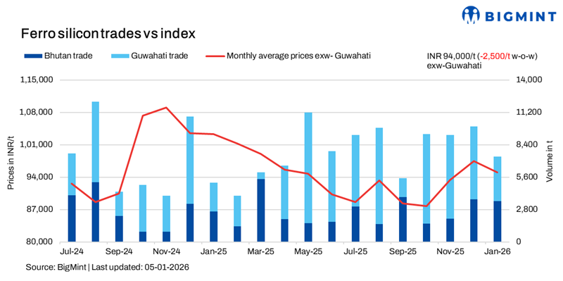 India: Ferro silicon prices drop to over 1-month low following Bhutan’s Jan’26 offers