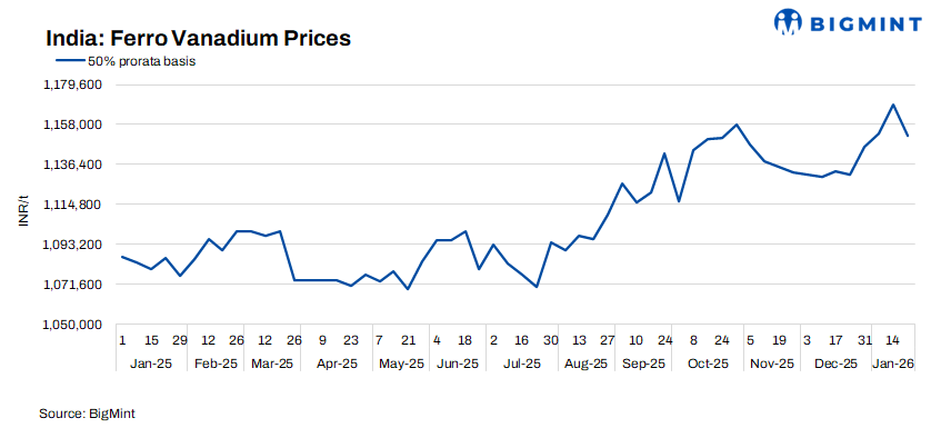 India: Ferro vanadium prices slide w-o-w as demand resistance meets global weakness