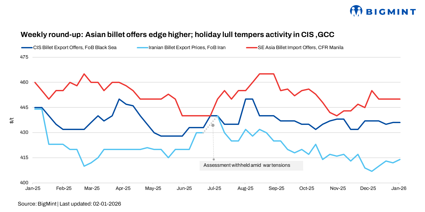Weekly round-up: Asian billet offers edge higher; holiday lull tempers activity in CIS and GCC