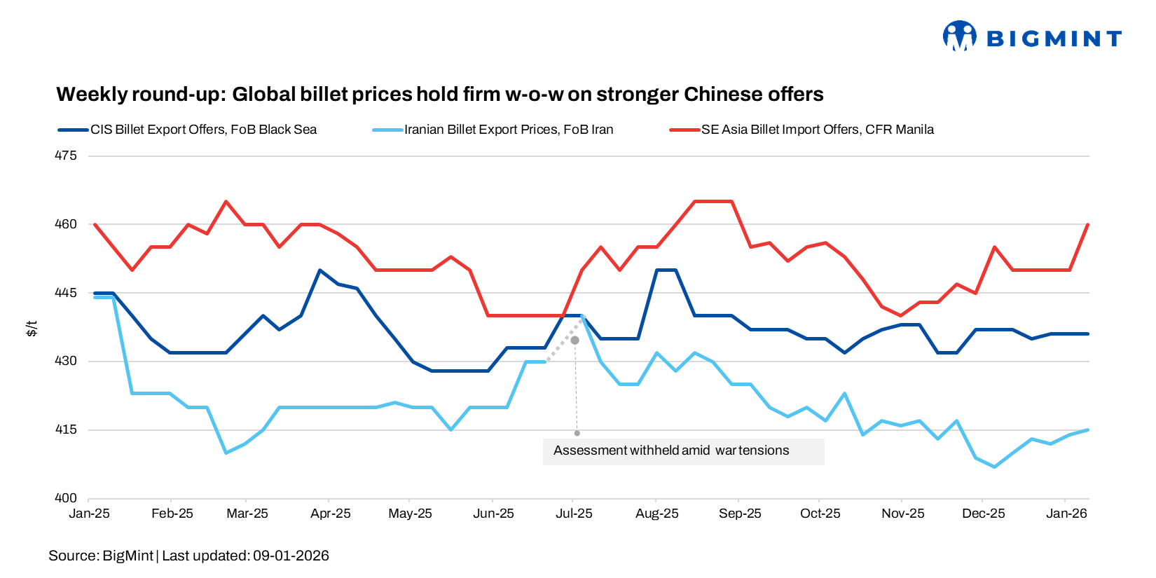Weekly round-up: Global billet prices remain firm w-o-w, supported by improved Chinese offers