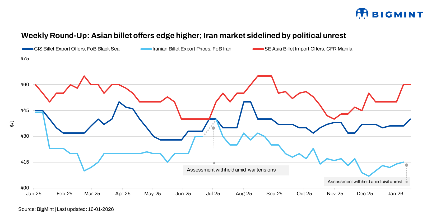 Weekly round-up: Asian, Russian billet offers edge higher; Iran market sidelined by political unrest