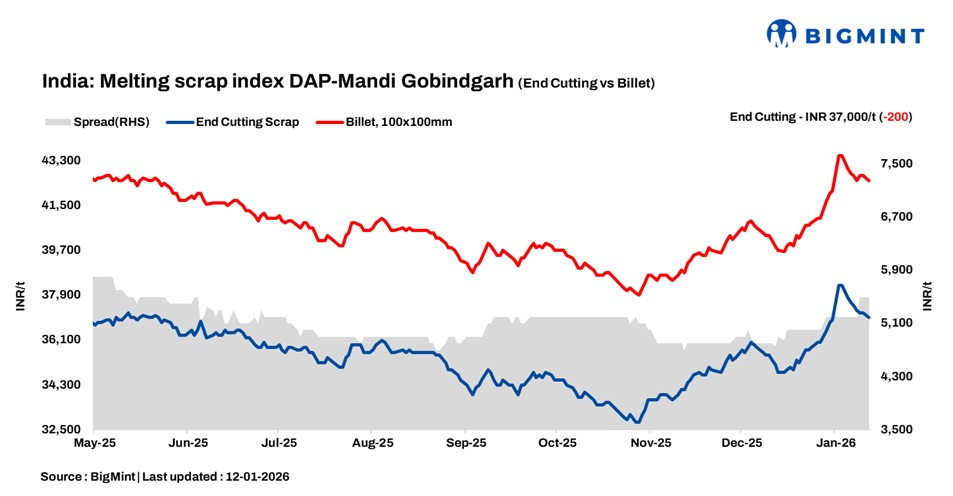 India: BigMint’s ferrous scrap index drops by INR 200/t d-o-d