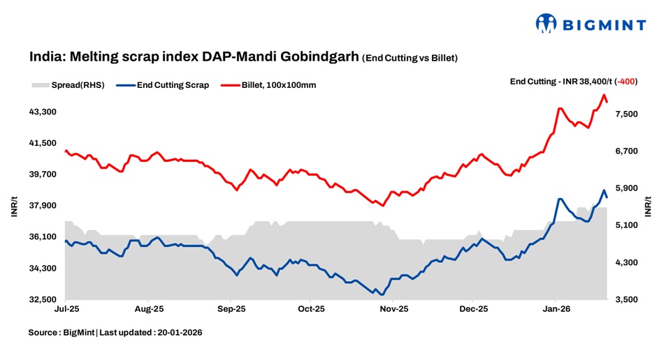 India: BigMint’s ferrous scrap index drops by INR 400/t d-o-d as steel demand stays muted