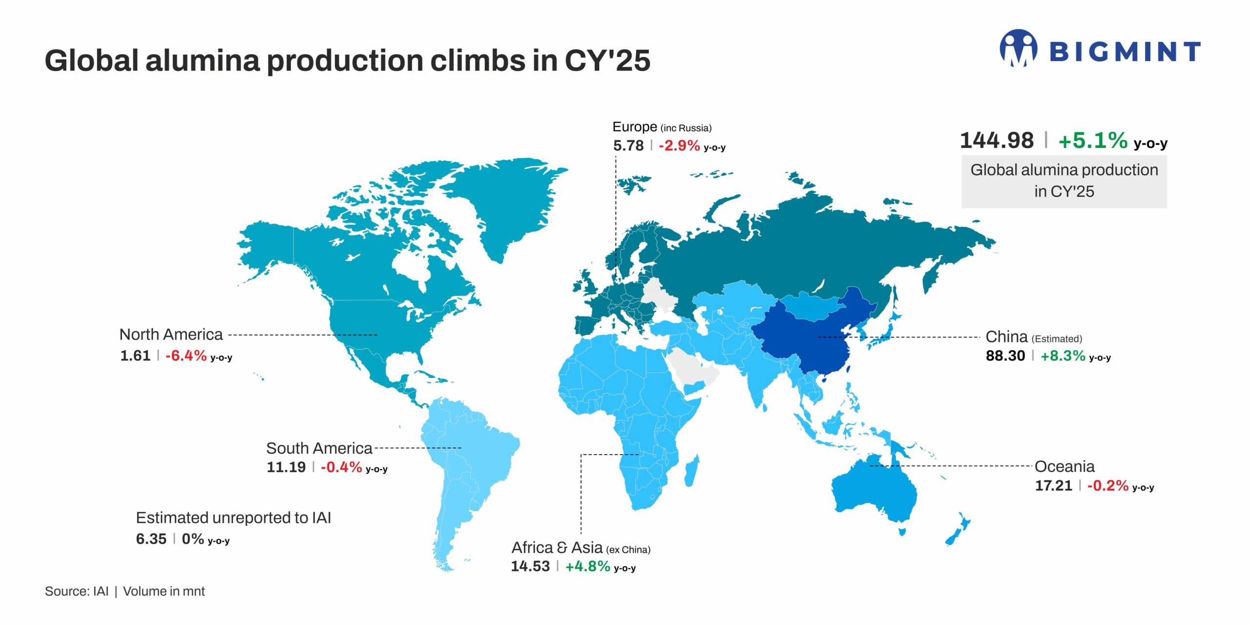 Global alumina production rises over 5% y-o-y in CY’25 on strong recovery amid capacity expansions