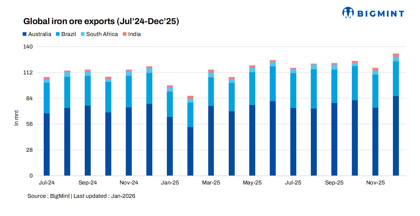 Global iron ore exports show divergent trends in CY’25; Indian shipments fall 30% y-o-y