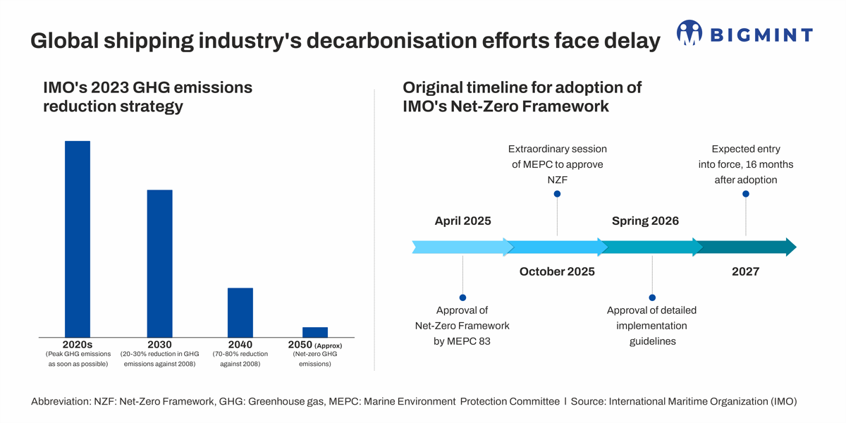 Global shipping industry’s decarbonisation efforts face delay