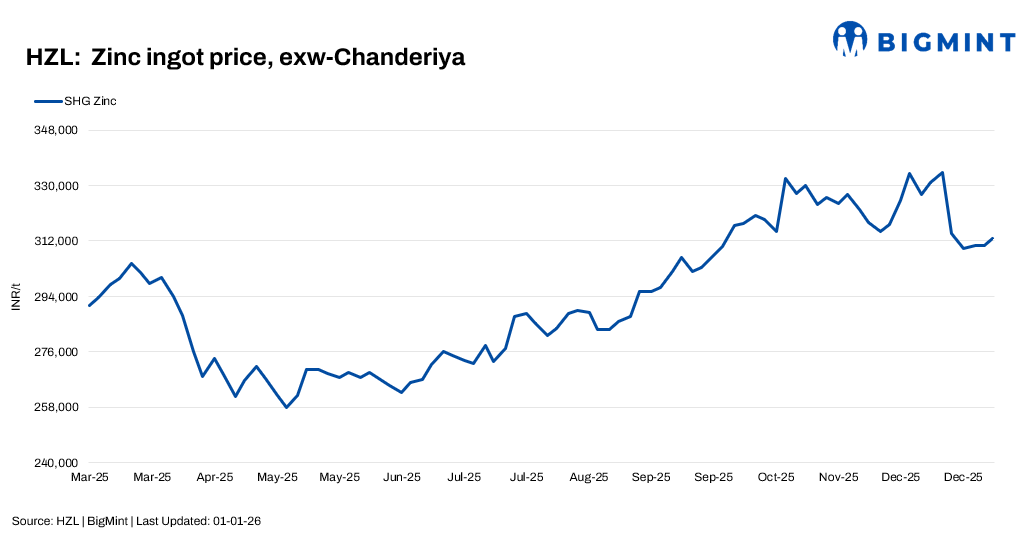 India: HZL raises zinc prices by INR 2,100/t ($23/t); lead prices by INR 3,100/t ($34/t)