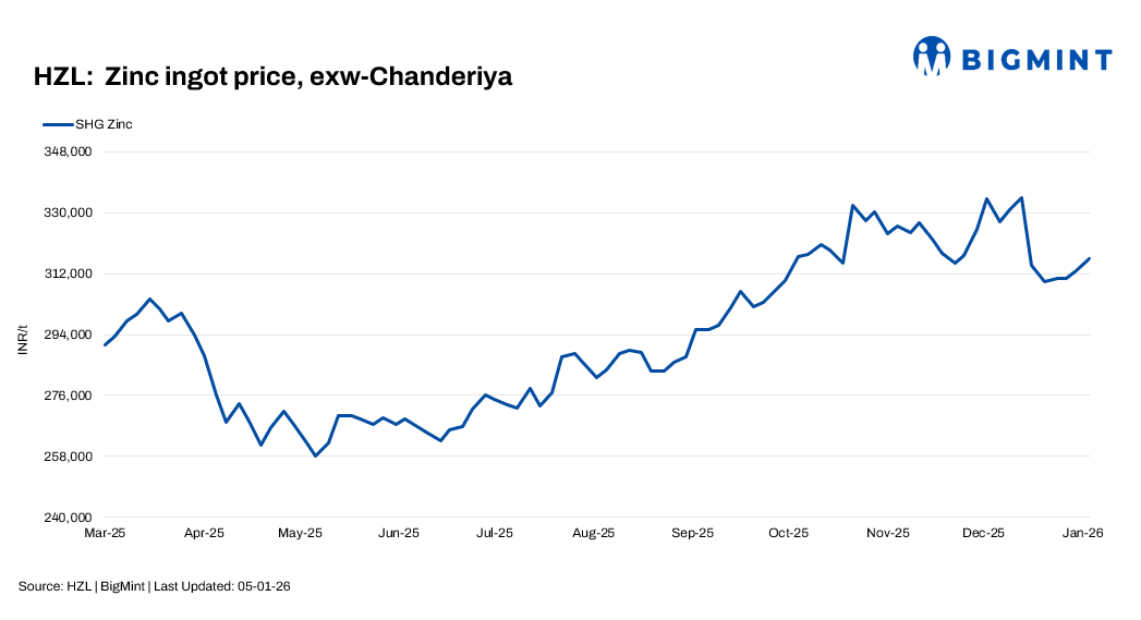 India: HZL increases zinc prices by INR 3,600/t($40/t)