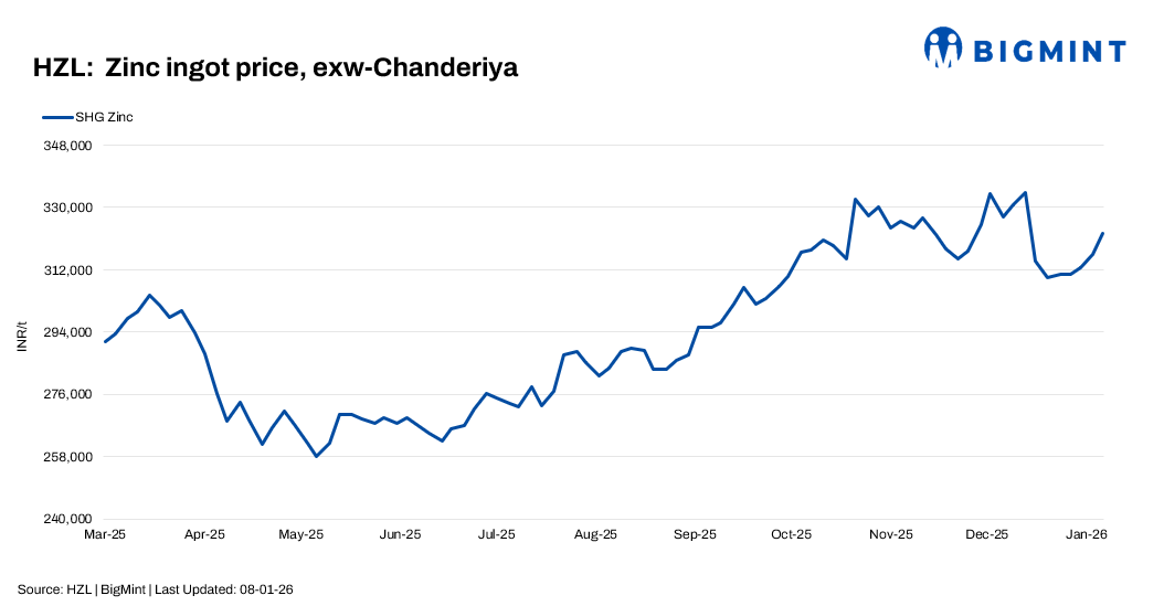 India: HZL raises zinc prices by INR 6,100/t ($68/t); lead hiked by INR 2,900/t ($32/t)