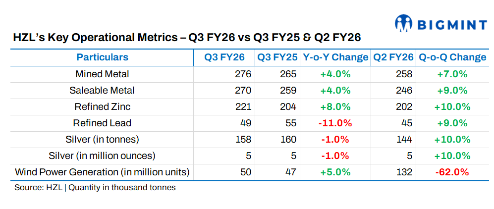 India: Hindustan Zinc reports best ever mined metal output in 9MFY’26