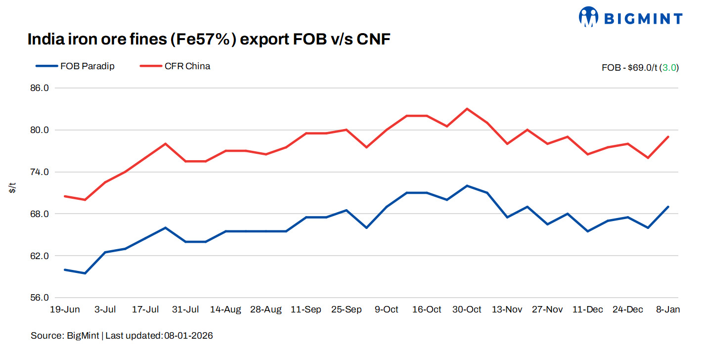 India: Iron ore fines export index surges $3/t w-o-w amid global support
