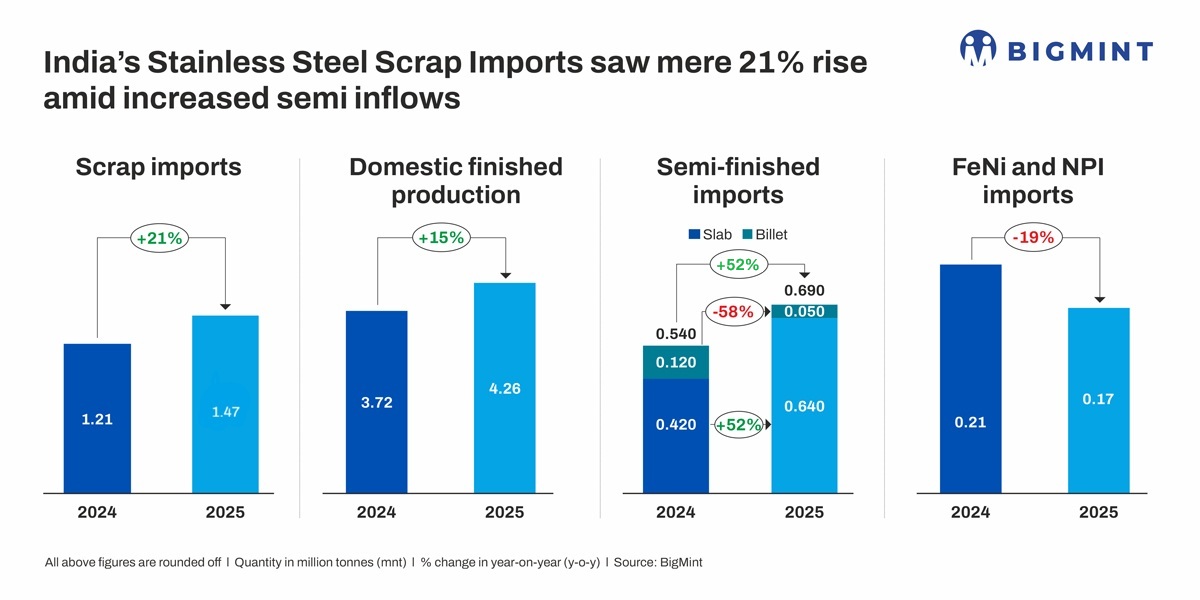 India’s stainless steel scrap imports rise by 21% y-o-y in 2025. Will market stay upbeat in CY’26?