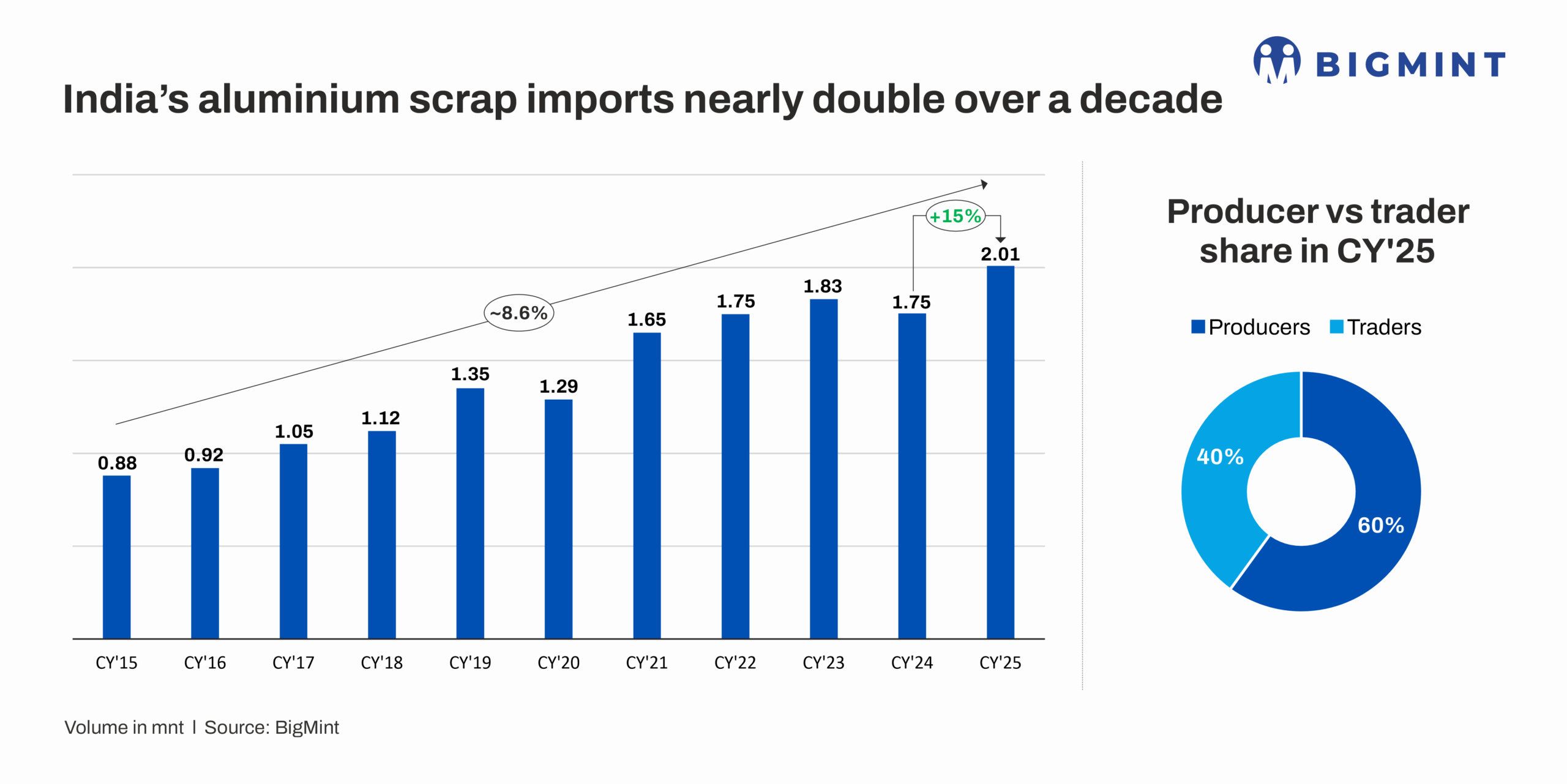 India’s aluminium scrap imports set to reach record high of 2 mnt in 2025 – BigMint analysis