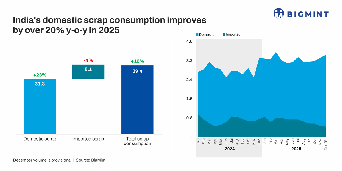 India’s domestic scrap consumption strengthens in CY’25 as collection efficiency improves